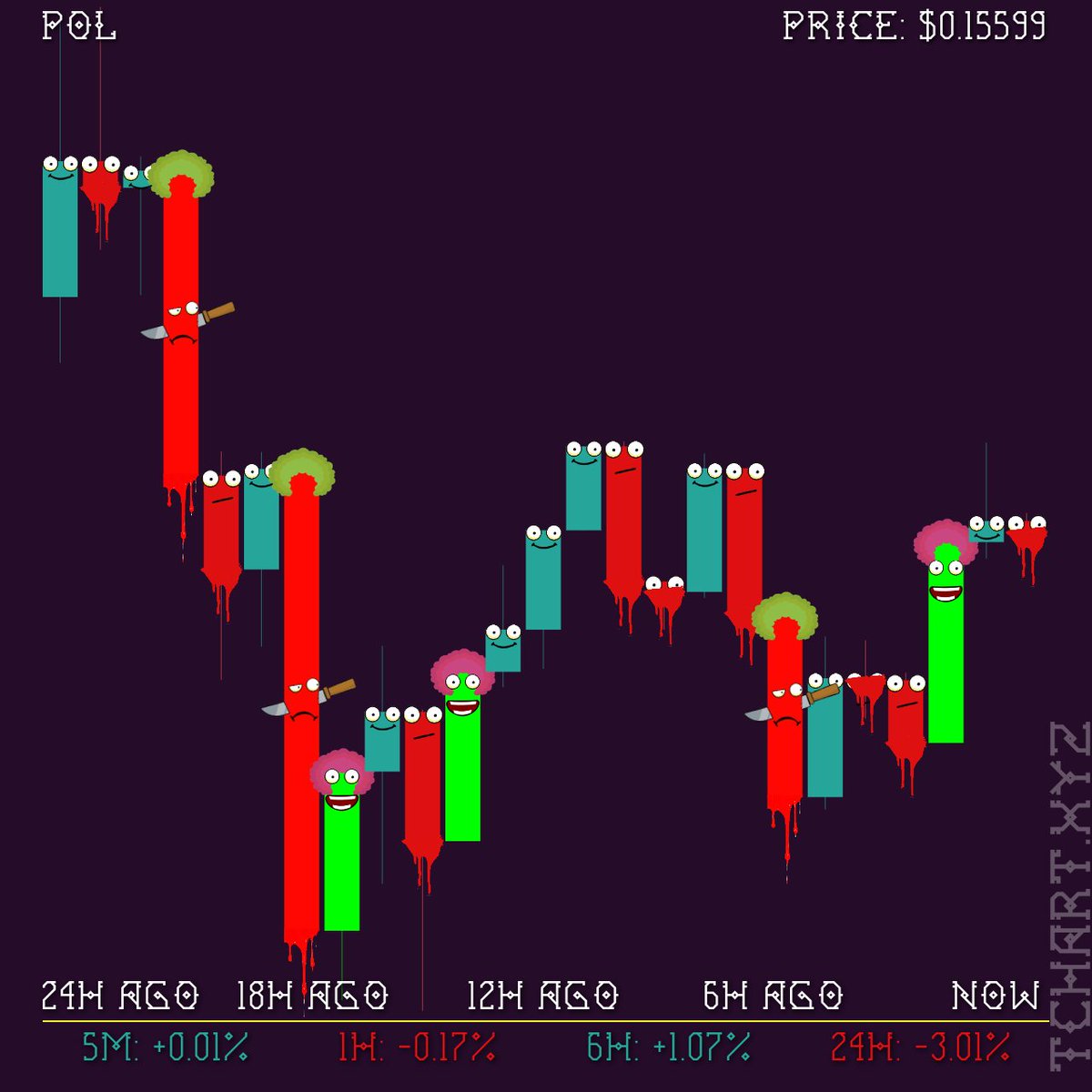 Crypto bloodbath alert!  Prices crashing across the board – BTC dipping below $97K (-4%), ETH sliding to $3.2K (-4.5%), SOL tanking 6%+, and the list goes on. No mercy in this market storm! Has anyone spotted a token that didn't get wrecked? Special shoutout to Polygon $POL