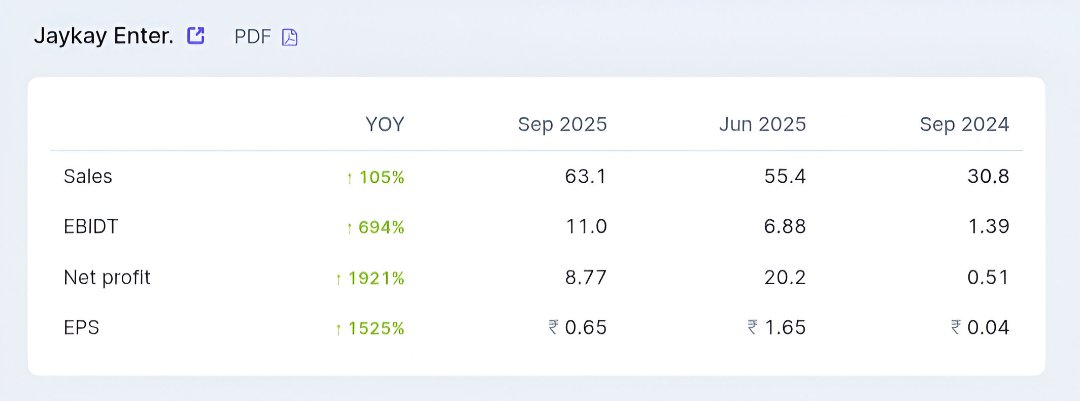 matters_penny's tweet image. Defence sector stock gave spectacular results 

Jaykay Enterprises Ltd 

#PennyStock #Multibagger #Jaykay #StockMarket #NSE