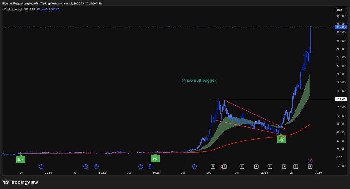 RideMultibagger's tweet image. #CUPID yaad hai condoms, must have accessory for cozy nights

stock 312 from 150. steady demand😀