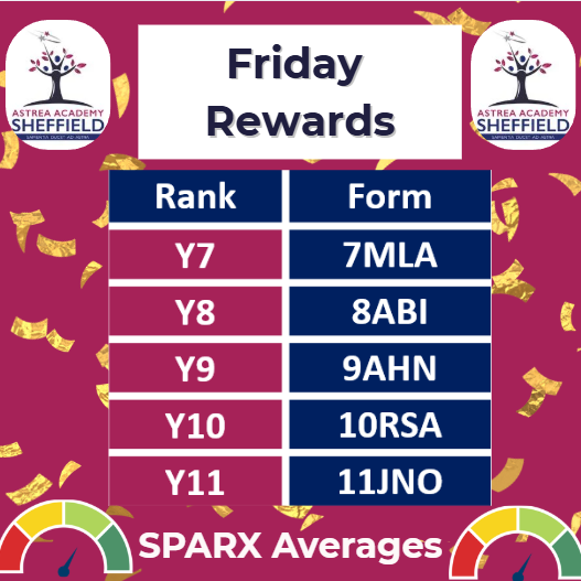 AstreaAcadSheff's tweet image. ⭐SPARX SUCCESS⭐
Well done to all scholars who have completed their SPARX
Hope 7MLA, 8ABI, 9AHN, 10RSA and 11JNO enjoyed your Friday cookies! 🍪
#beastreanomical
#scholarship
#teameffort
#SPARX