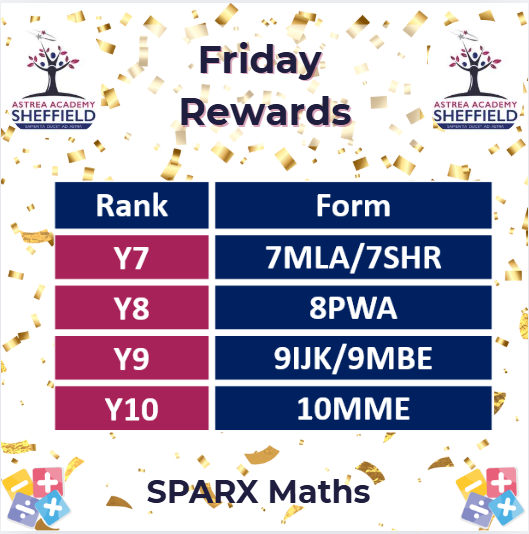 AstreaAcadSheff's tweet image. ⭐SPARX SUCCESS⭐
Well done to all scholars who have completed their SPARX
Hope 7MLA, 8ABI, 9AHN, 10RSA and 11JNO enjoyed your Friday cookies! 🍪
#beastreanomical
#scholarship
#teameffort
#SPARX