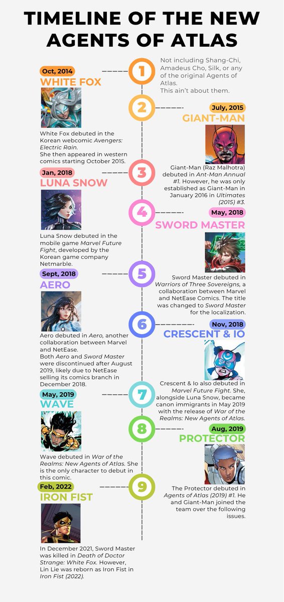 Reminds me of this little thing I made listing when each of the New Agents of Atlas debuted... Agent of Atlas does not mean "Future Fight OC"