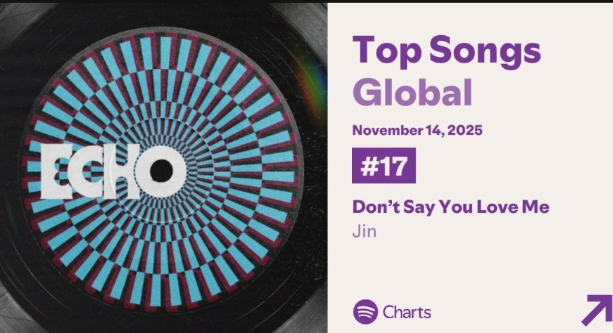 “Dont Say You Love Me” by #JIN is charting at #17 (=) with 2,801,035 (+19,190) streams on Global Spotify Daily chart on its 183rd day  i.e., Nov 14th 🚨 🚨 

PANIC STREAM DON'T SAY YOU LOVE ME BY JIN..