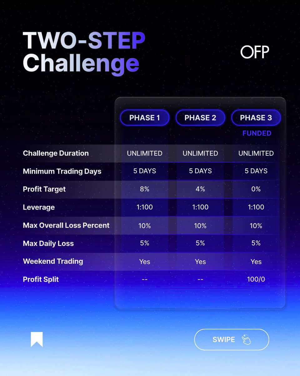 OFPfunding's tweet image. Are you ready to prove yourself?

Take on the Trading Challenge and show what you’re capable of. The market is waiting...

Will you rise to it?

zurl.co/Ug0nN

#ProveYourself #TradingChallenge #TraderLife #PropTrading #ForexTrader #OFPFunding #TradeToWin