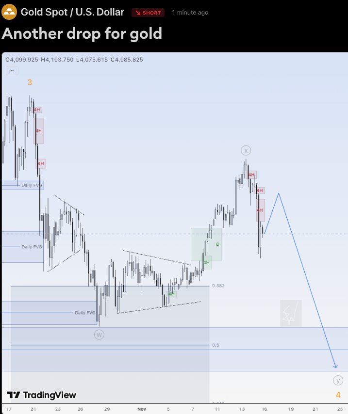 EduwaveTrading's tweet image. Hi traders,

Last week gold went up again and after it reached the bearish Daily FVG, it dropped again.
I think (grey) wave X is now finished.

So next week we could see a small correction up and a downmove to finish the bigger correction down.
After that it could go up again.