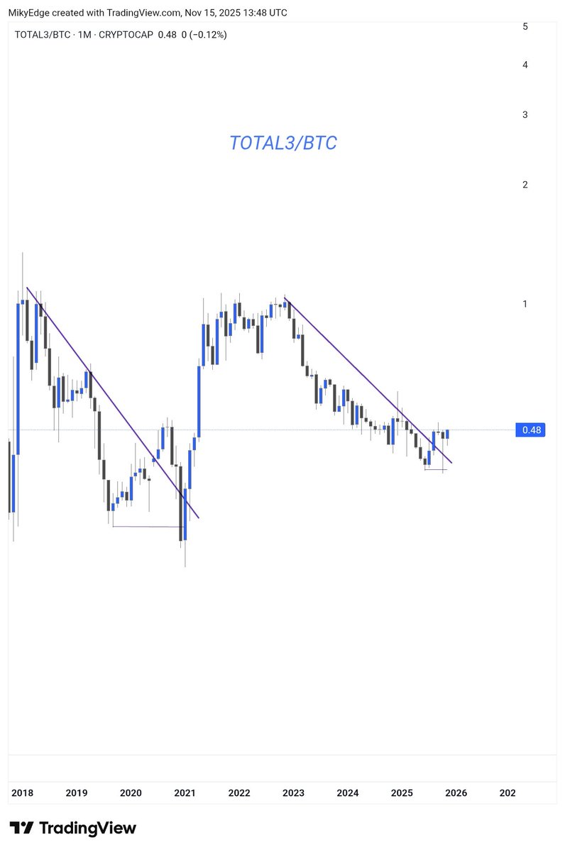 #Altcoins 

Seeing this chart makes you prepare for the Alts bull run that's about to hit.