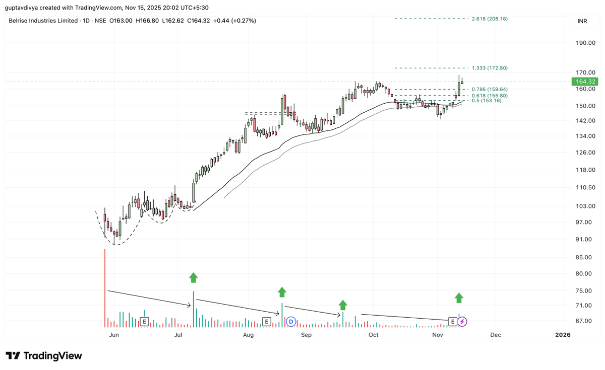 Tradetalkss's tweet image. #BELRISE 

After the quarterly results, we can see the spike in price + volume 

Further close above 172 levels will lead to 200+ 

Keeping a close watch here