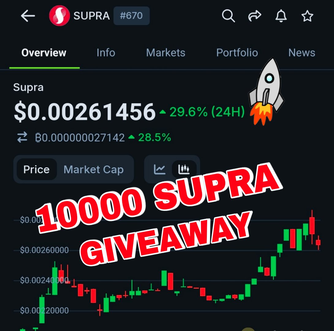 𝟭𝟬𝟬𝟬𝟬 𝗦𝗨𝗣𝗥𝗔 𝗚𝗜𝗩𝗘𝗔𝗪𝗔𝗬  🎁 

SUPRA has been pushing up for the last few days. If #SUPRA touches $0.004 within the next 48 hours, I’ll give away 10,000 SUPRA.  

There will be 5 winners, and each will receive 2000 SUPRA 🏆

1️⃣ Like &amp; Follow  
2️⃣  Retweet  With