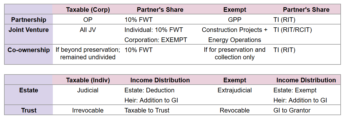 qualaifiedCPA's tweet image. Tax on Partnerships, Joint Venture, Co-ownership, Estate and Trust