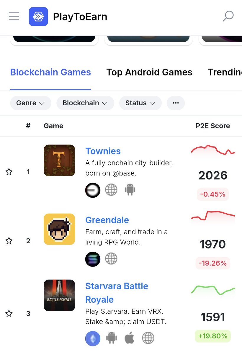 <a href="/StarvaraGame/">Starvara Official</a> is 3rd in the WORLD on Play to Earn 🚀🚀 and quickly rising.

🔥Let's get to the top frag this next week. Welcome to the next era of high-quality play to earn gaming.

Join the galactic revolution now! 👇
🔗 starvara.com

#Starvara #BattleRoyale #Space