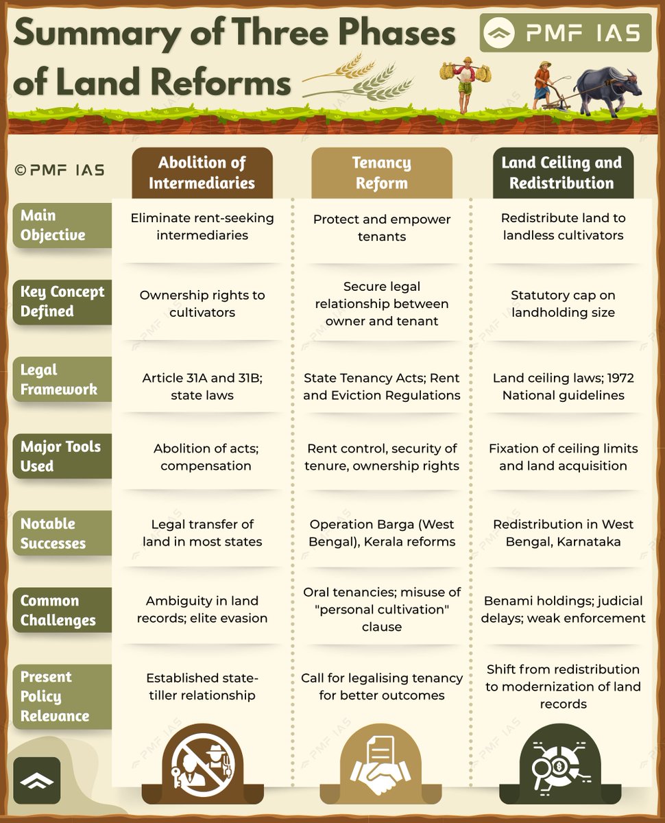 pmfias's tweet image. Summary of Three Phases of Land Reforms 

Save for UPSC Mains - 2026 🔖

#UPSC #UPSCPrelims2026 #landreforms