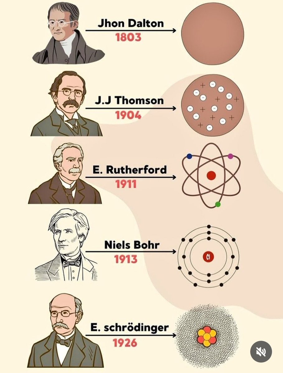 Science_TechTV's tweet image. The Atomic theory