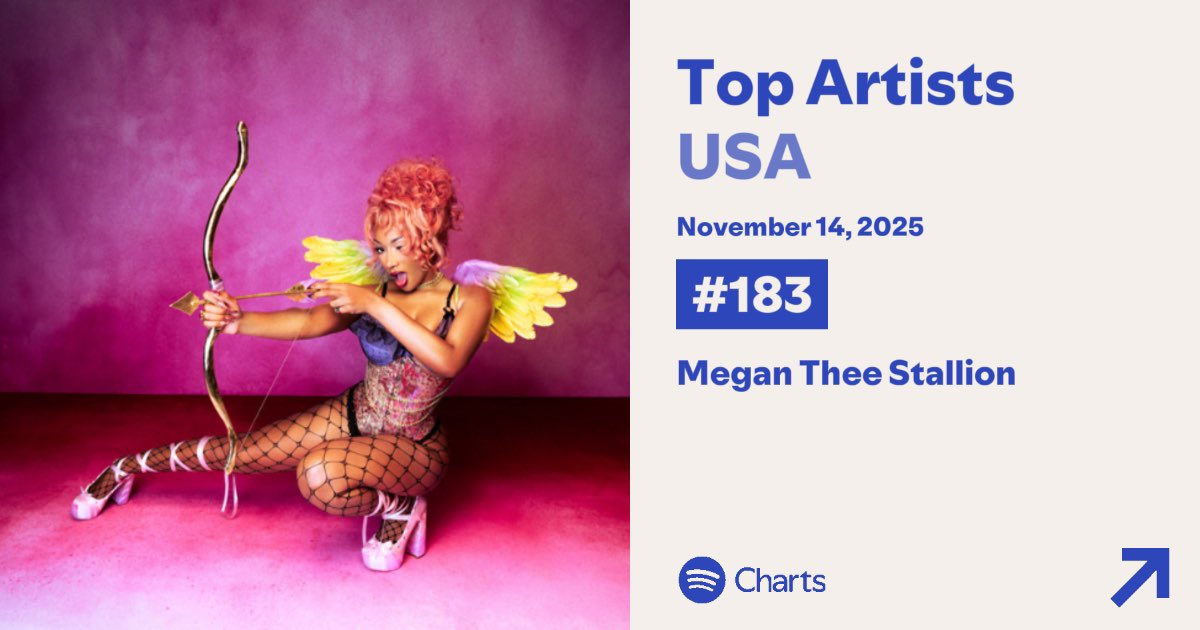 SourceStallion's tweet image. Megan thee Stallion rises to #183 (+4) on the US Spotify Daily Artists chart.