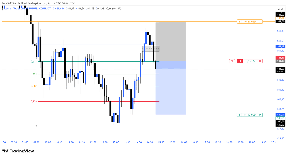 Luca060306's tweet photo. SOL paper trade — SL hit ❌
1:1.36 RR 
Setup: 5m IFVG + 0,79 FIB Retracement + 5m BOS.     

#CryptoTrading #Bitcoin #Solana #Altcoins https://t.co/2mOfGEx0kc