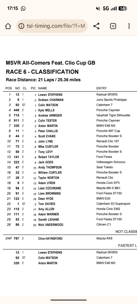 P26 in race two. 

Again last on the road but I finished again and had some fun dicing with the Civic coupe and Fiesta ST150