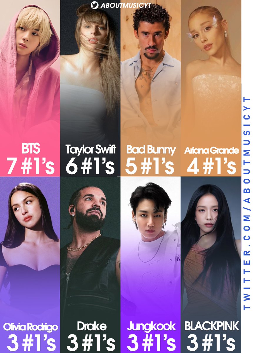 Artists with the most #1 songs on Billboard Global 200: