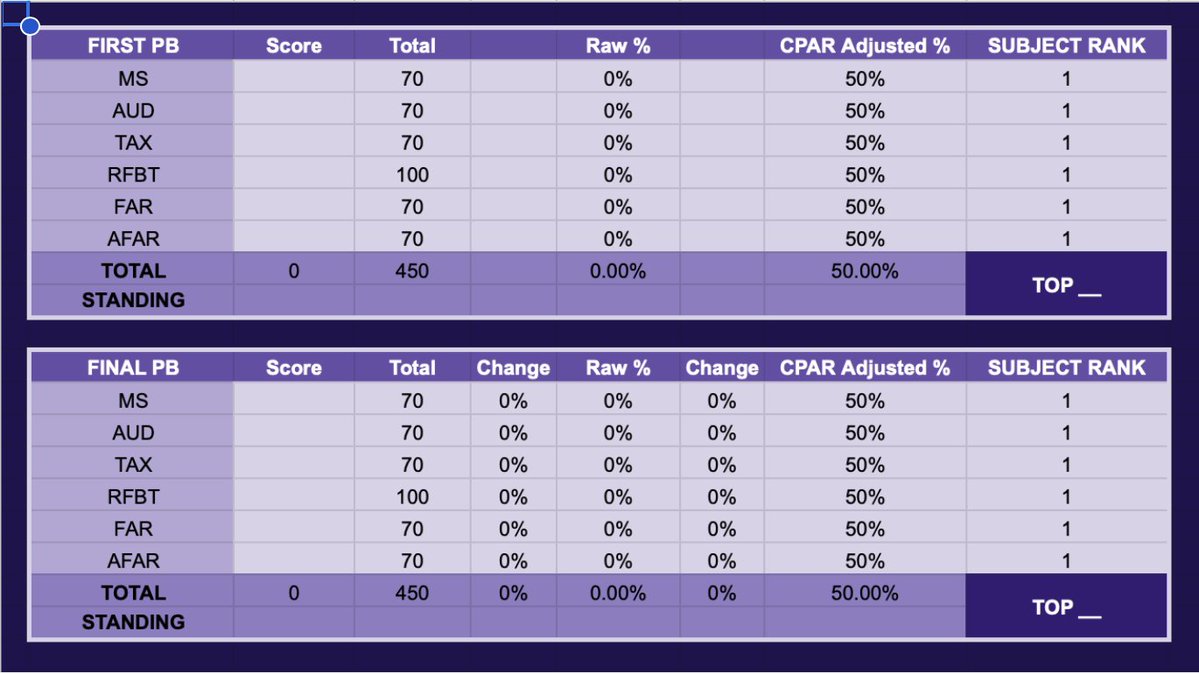 beefuturecpa's tweet image. As requested🌟

𝘾𝙋𝘼𝙍 𝙏𝙧𝙖𝙘𝙠𝙚𝙧 𝙛𝙤𝙧 𝙈𝙖𝙮 2026

Link: docs.google.com/spreadsheets/d…

Please read the notes!

&amp;gt; I made a &quot;weeks only&quot; version for those who do not have the same study schedule as I did
&amp;gt; Again, PLEASE do not edit and make a copy only
&amp;gt; Other colors to follow