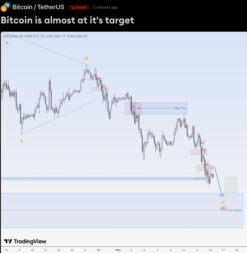 EduwaveTrading's tweet image. Hi traders,

Last week Bitcoin went a little more up to the higher Daily FVG and rejected from there. 
Then it dropped just as predicted in my previous outlook. 

So now we could more downside to the Weekly FVG (target) after a small correction up into the bearish Daily FVG.