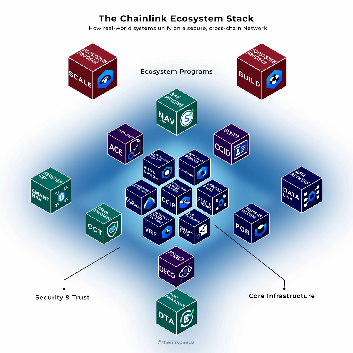 If you still think @Chainlink is “just an oracle,”
look again. 👀

This is the full Chainlink ecosystem stack.
Identity, compliance, payments, messaging, privacy, proof systems, token standards...

All secured by the same network.

This is the trust layer that every chain, 
every