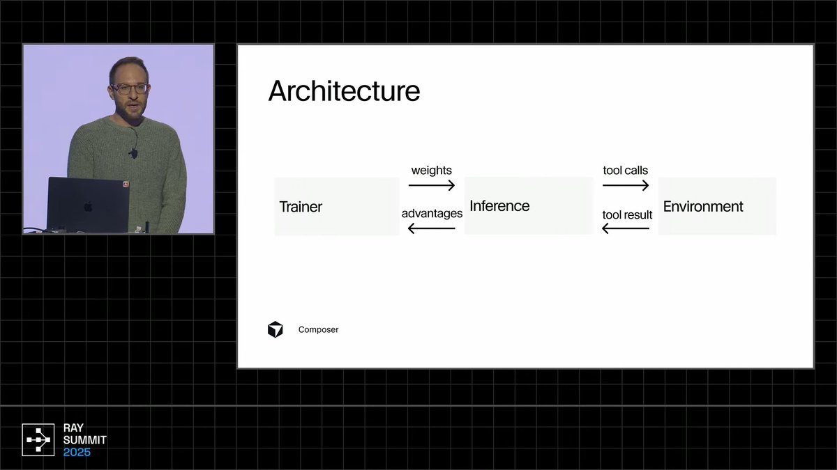 dejavucoder's tweet image. some points from the talk
- for the agent RL, the RL rollouts try to mimic how cursor works in production at scale including cursor as environment
- try to keep training/inference similar so they use same tool call formats in prod

infra architecture 
- trainer server (pytorch…