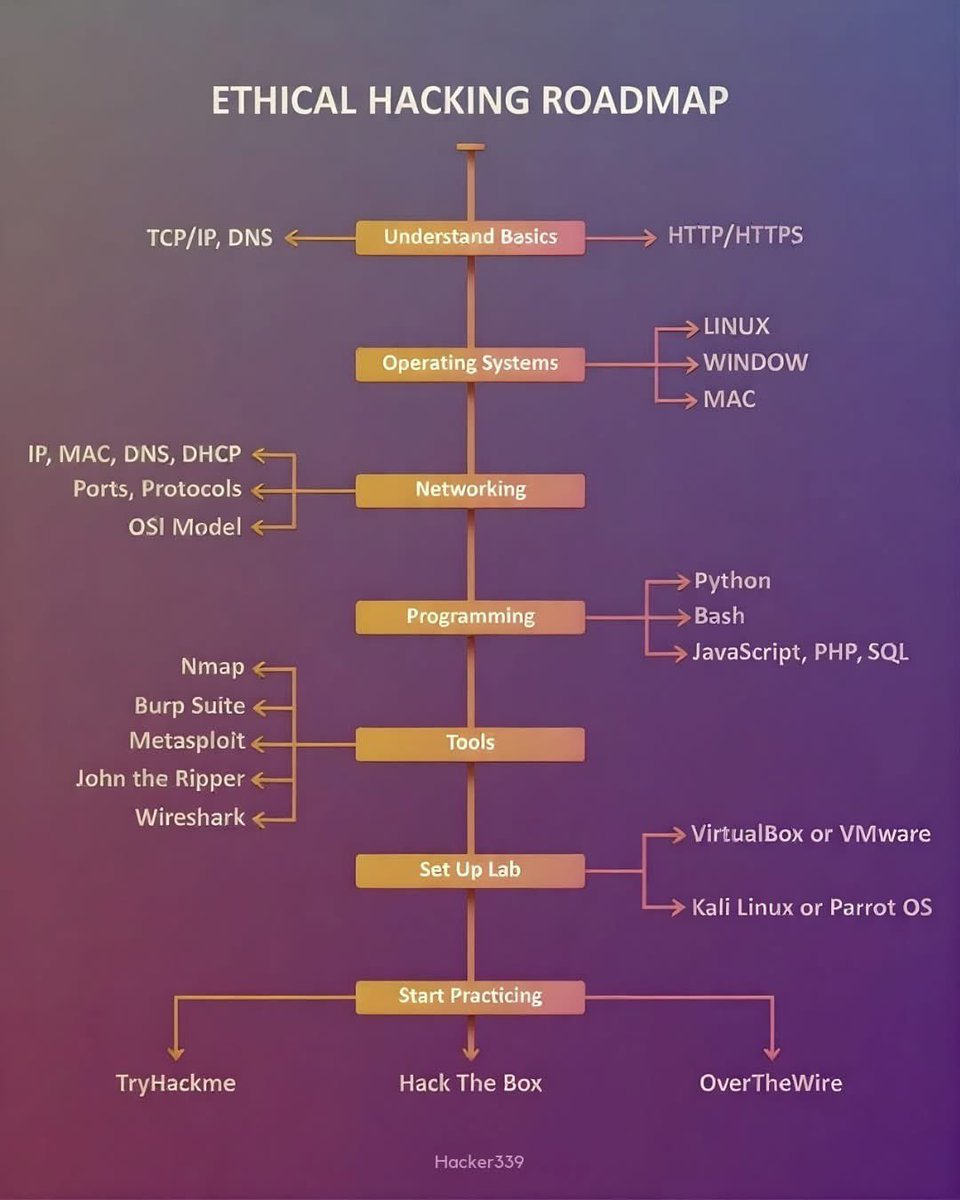 cyber_razz's tweet image. Ethical Hacking Roadmap