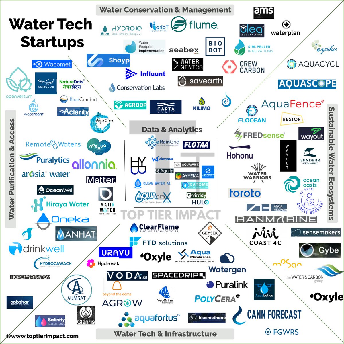 Water Tech Startups