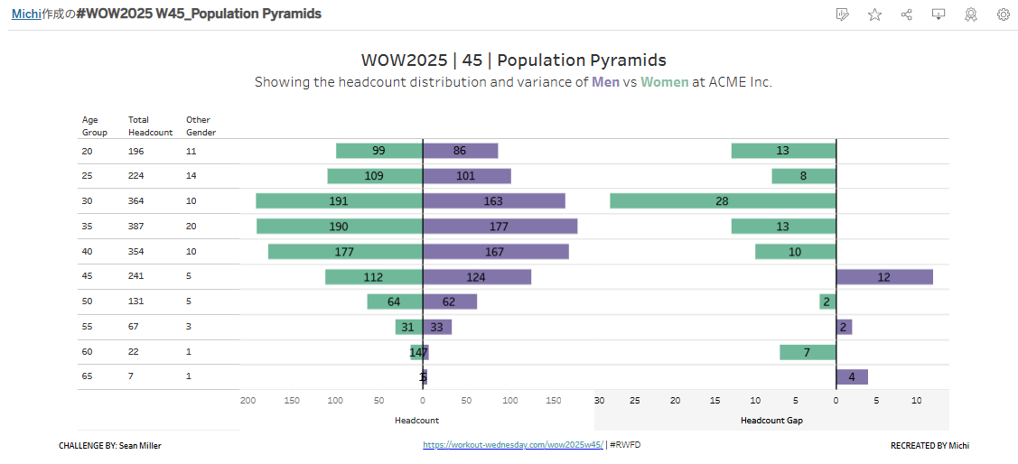 michi_TaToTsu's tweet photo. #WOW2025 #Tableau #RWFD
@WorkoutWednsday
Age- and gender-based pyramid using HR data, and the gaps it reveals.
@HipsterVizNinja, Thank you so much for the great challenge!
https://t.co/PGy5kqrMgn https://t.co/duH550IeLb