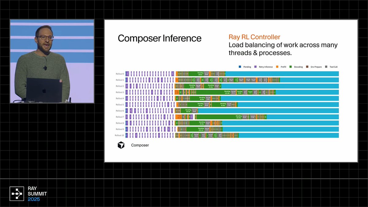 dejavucoder's tweet image. some points from the talk
- for the agent RL, the RL rollouts try to mimic how cursor works in production at scale including cursor as environment
- try to keep training/inference similar so they use same tool call formats in prod

infra architecture 
- trainer server (pytorch…