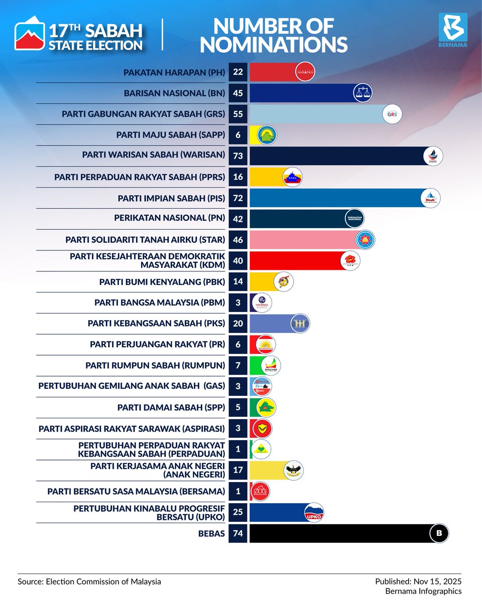 bernamadotcom's tweet photo. ‼️ UPDATE ‼️
.#SabahStateElection: Number of nominations
#BernamaNews
#BernamaInfographics https://t.co/oEFr428aIG