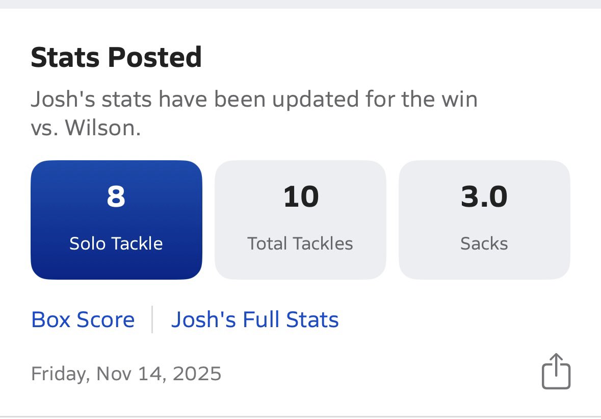 Great playoff win yesterday-won 31-7. I was awarded Defensive player of the game.
10 tot
8 solo tackles
6 tfls
<a href="/Americanfbcamp/">Coach BJ Payne</a>