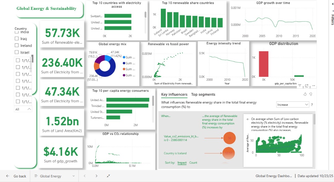 Antai_Rabbi's tweet image. 🌍Exploring global energy trends today with @OurWorldInData datasets!
Visualizing insights using #PowerBI &amp;amp; #Plotly. Check out the interactive dashboards:
🔗 Plotly: …49d-407b-8da0-8854127eeaaf.plotly.app
🔗 Power BI: app.powerbi.com/groups/me/repo…

#DataViz #EnergyTrends #RenewableEnergy #Analytics