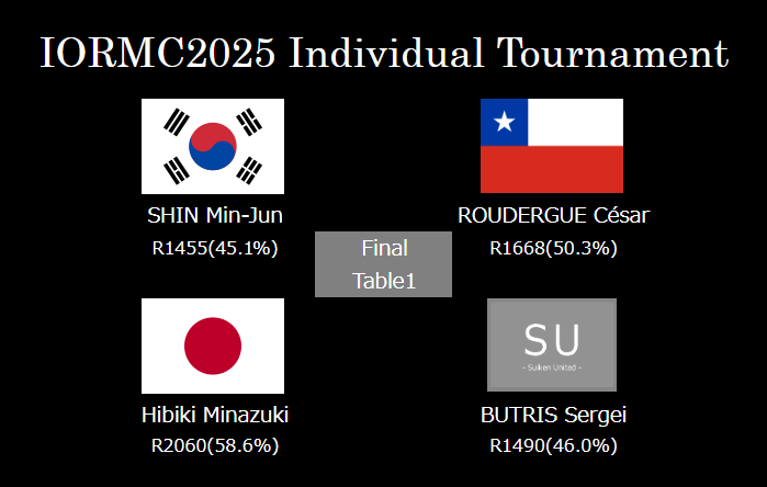 koshiensan's tweet photo. 【#IORMC2025 個人戦決勝トーナメント速報】
日本人選手🇯🇵決勝進出‼️

水無月*響選手🇯🇵がIORMC2025個人戦決勝トーナメントRound of 8 Table2を1位で勝ちあがり、決勝進出を決めています‼️

かっしー選手以来となる4年ぶり2人目の個人戦決勝トーナメント優勝をかけ、このあと決勝戦を戦います🏆
#IORMC https://t.co/BxgibHoJST