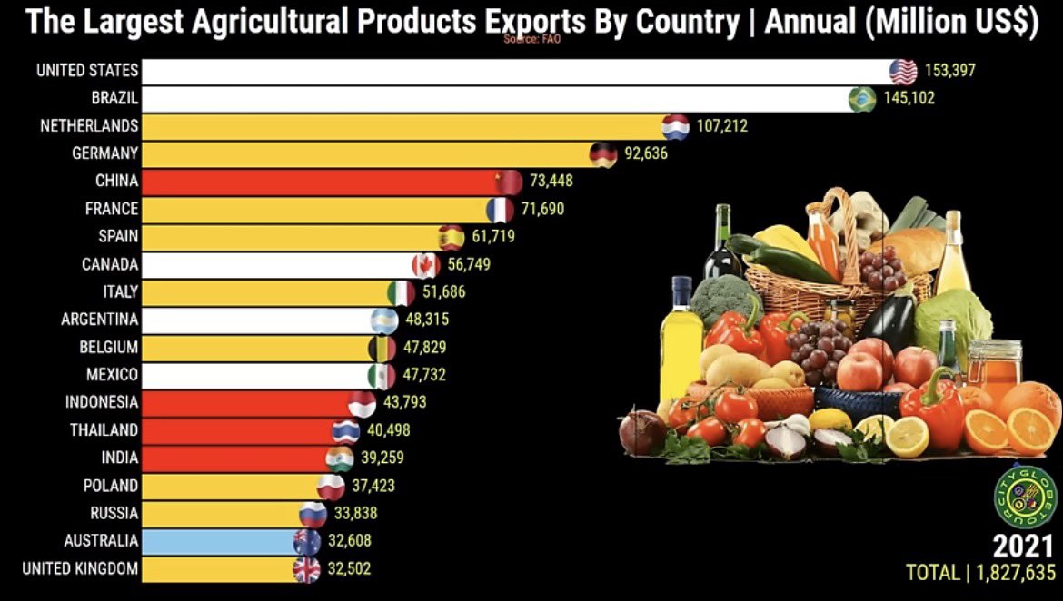 11 dos 19 maiores exportadores agrícolas em 2021 eram países desenvolvidos, assim a agropecuária forte é regra para o desenvolvimento de qualquer nação.
Agro never stops. O Agro Não Para. 
Brasil🇧🇷