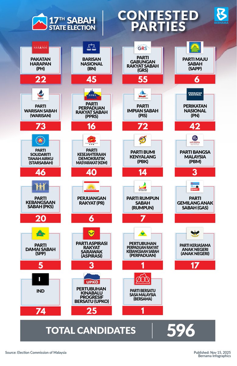 bernamadotcom's tweet photo. ‼️ UPDATE ‼️
.#SabahStateElection: Contested parties
#BernamaNews
#BernamaInfographics https://t.co/AhdzUoPR14