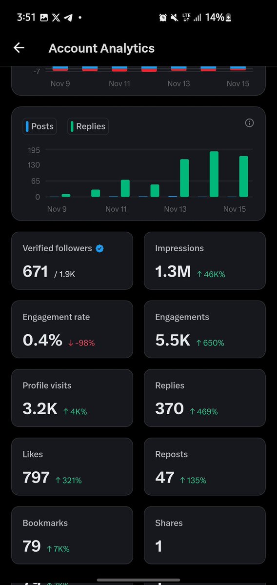 august11_111's tweet image. Yoooooooooooo Kings &amp;amp; Legends &amp;gt;&amp;gt;&amp;gt;&amp;gt;
After 2 day of grinding got my first millii impressions....Yes I know it little but of course little things matters too 😹🔮

Definetly gonna keep grinding cause yhhh Community matters 💯 
#roadTo5million #monetization