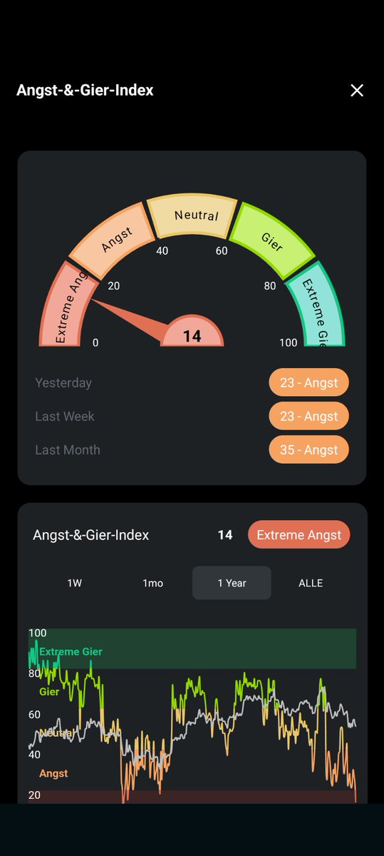Bitcoin ist dieses Wochenende im black friday Sale . Vielleicht kommt dieser Discount nie wieder . Wer jetzt Angst bekommt und den Markt in Panik verlässt und im Verlust verkauft, hat selber Schuld. Alle assets crashen gerade und es ist völlig normal das BTC mit geht. Ich bin