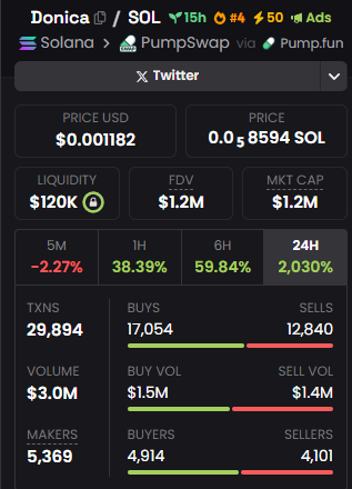 Why is $DONICA pumping so hard?

$DONICA isn’t pumping by accident , it’s hitting every single catalyst that makes a memecoin explode :

1 : The original meme is going viral on X

The “Donica Lewinsky” trend comes from a wave of political troll posts on X, featuring a