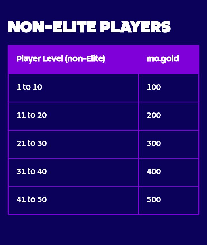 MocoSource_X's tweet image. 📢 more moco 2.0 Info!

- Compensation based on your Level and Elite Level with Cosmetics like Mogold, Merch and even Exclusive Titles as extra!

- moco 2.0 Update will be releasing in Q1 2026
 
(i played these games before)