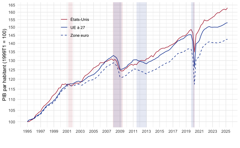 Bonne question de Louis Gallois.⤵️ Depuis 30 ans, l'Europe décroche en effet par rapport aux Etats-Unis en termes de PIB par tête, et la Zone Euro décroche davantage que l'Union européenne à 27...