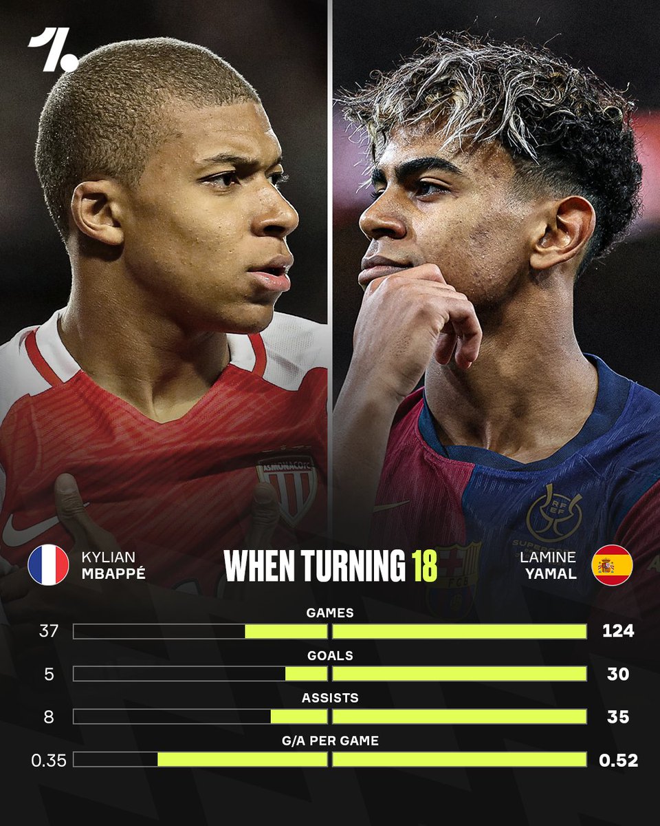 When you put Kylian Mbappé stats just before he turned 18 next to Lamine Yamal's, you can really see how football has changed 😳

Back  in 2015 when a young Kylian Mbappé was bursting onto the scene, the  idea of a player of his age having 37 appearances at such an age seemed