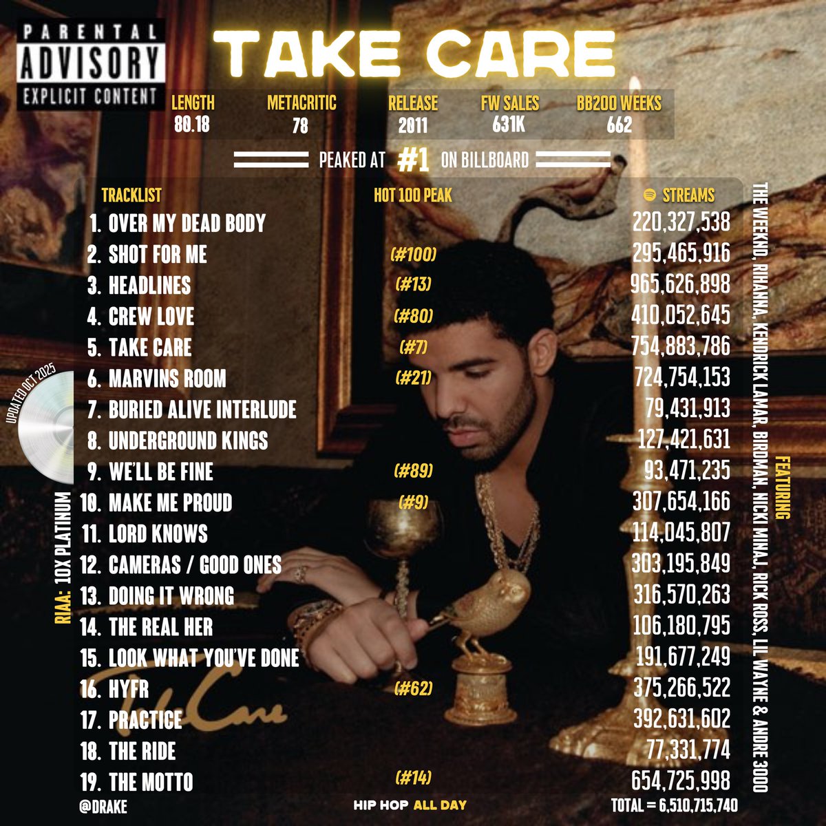 HipHopAllDayy's tweet image. Drake&apos;s classic album &apos;Take Care&apos; turns 13 years old 🔥🎈

▫️Diamond certified
▫️GRAMMY winning
▫️6.5B+ Spotify streams
▫️Still charting in the top 25
▫️3rd longest-charting rap album ever
▫️Only diamond rap album of the 2010s
▫️Had it&apos;s biggest streaming year ever in 2025