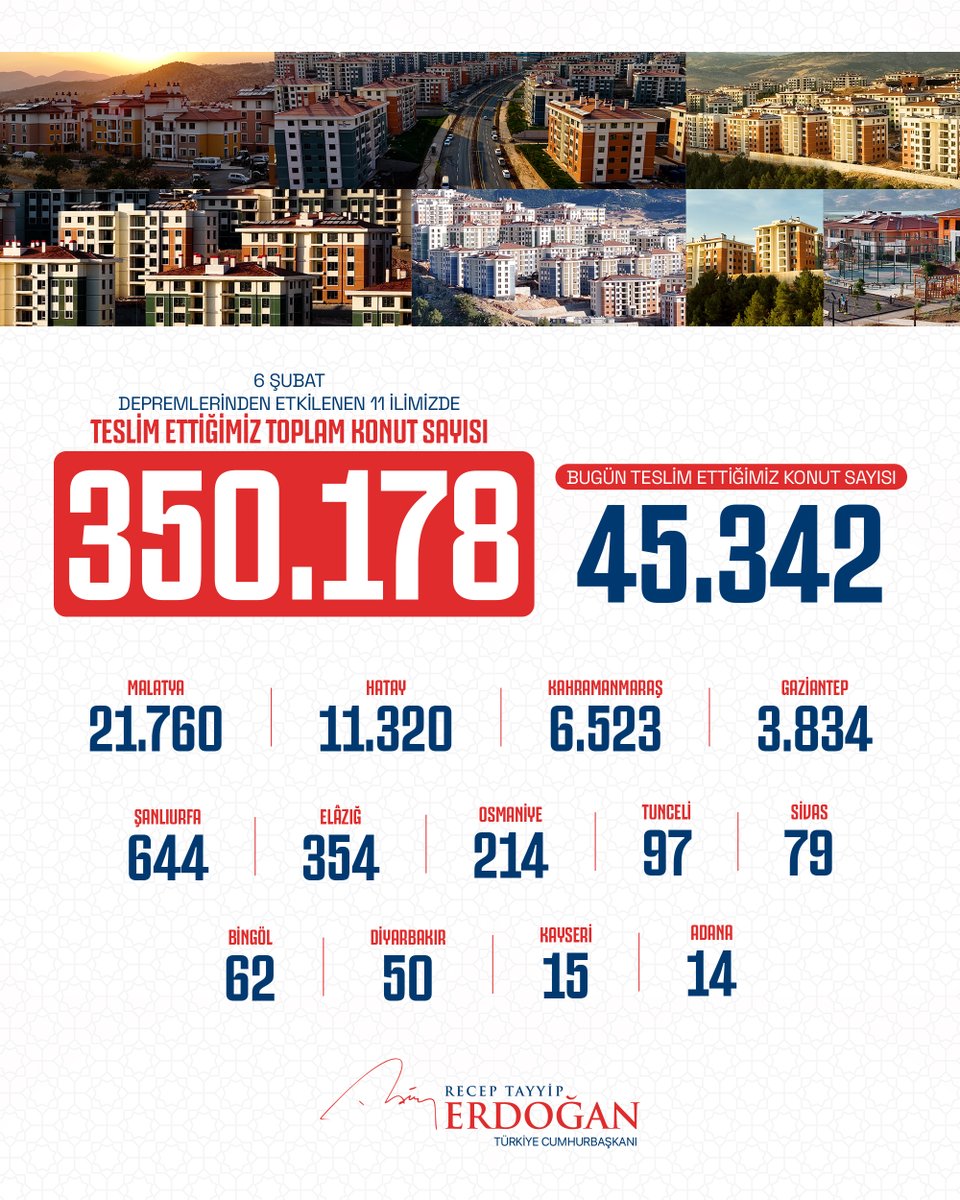Bugün 11 ilimizde yapımını tamamladığımız 350 bininci yuvamızın anahtarlarını teslim etmenin gururunu yaşadık.

Yeni yuvalarımızın hayırlı olmasını diliyor; hanesine kavuşan her bir kardeşimizin evine Rabb’imden huzur, güven ve bereket vermesini niyaz ediyorum.