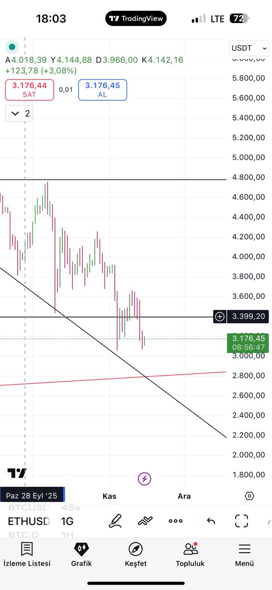 xtrendci's tweet image. #Bitcoin kritik bölgede ✍️

99.500 artık direnç bu seviye altında kalmasını beklemiyorum şahsen ama kalırsa yatay düşüş devam eder.

95K bir ihlal olacağını belirtmiştim.

Direnç seviyesine kadar tepki normal üstünde kapatırsa tekrar 3 haneyi göreceğiz.

#Ethereum 3060 destekti…