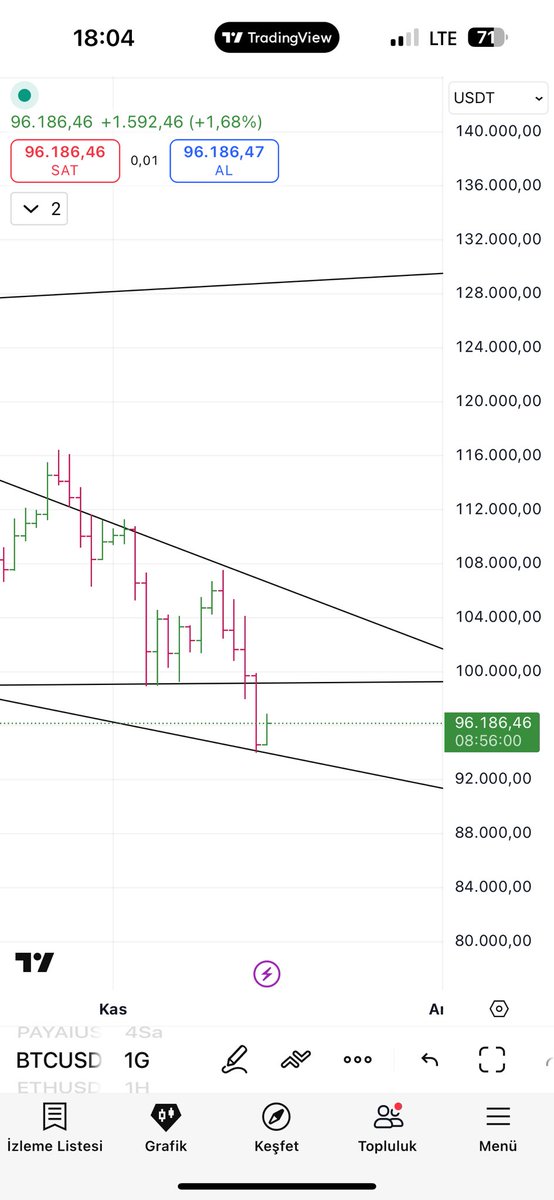 xtrendci's tweet image. #Bitcoin kritik bölgede ✍️

99.500 artık direnç bu seviye altında kalmasını beklemiyorum şahsen ama kalırsa yatay düşüş devam eder.

95K bir ihlal olacağını belirtmiştim.

Direnç seviyesine kadar tepki normal üstünde kapatırsa tekrar 3 haneyi göreceğiz.

#Ethereum 3060 destekti…