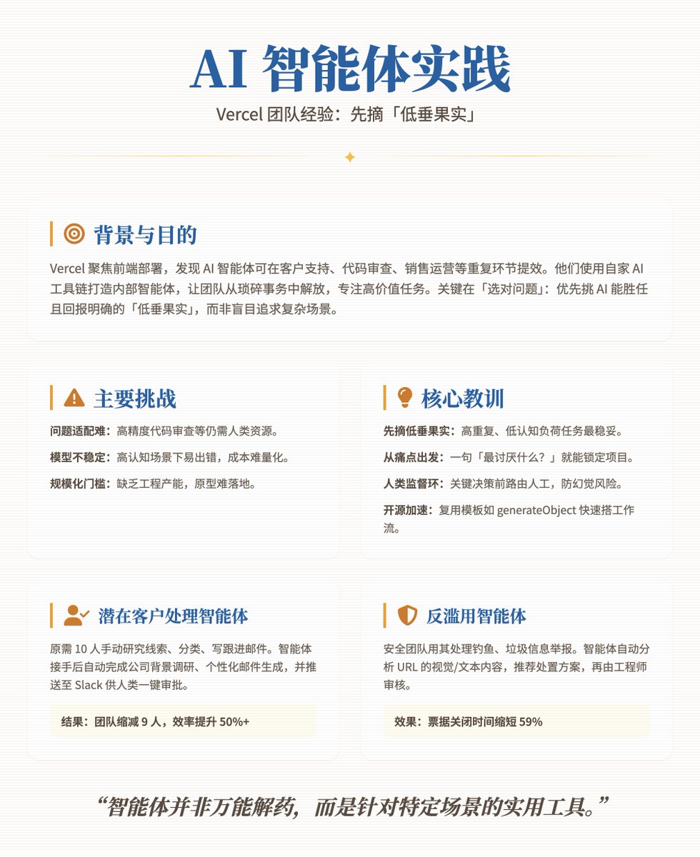 Vercel 團隊建構智能體實務經驗分享:智能體並非萬能解藥,而是針對特定場景的實用工具,尤其適合那些重複性高、認知負荷低的「低垂果實」任務。
背景與目的
Vercel 作為一個專注於前端開發和部署的平台,看到AI 智能體在企業中的潛力,