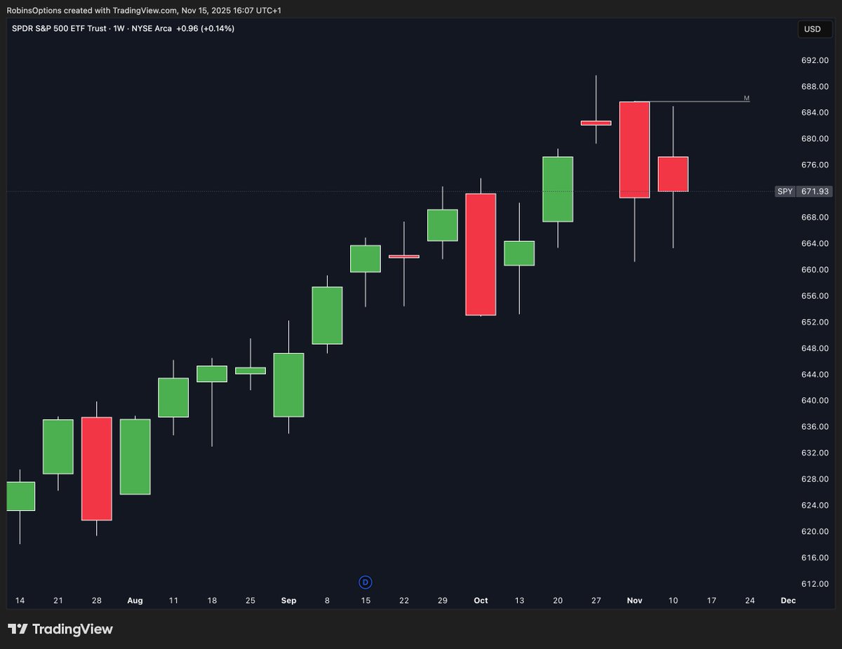 RobinsOptions's tweet image. $SPY the only one on my list closing inside week.... 

a nice representation imho of the two-way-tape we&apos;ve seen the last few weeks....a decent Santa rally, end of year puker or just more consolidation, that&apos;s the question.... (?) 

patience, price and time will tell ✅