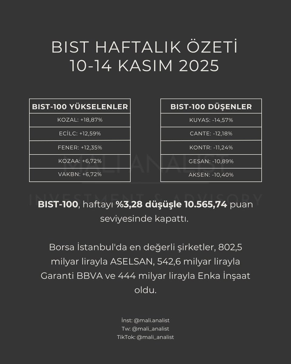 mali_analist's tweet image. BIST Haftalık Özeti (10-14 Kasım 2025)

#sasa #sise #dmlkt #yatırım #altın #bist100 #bist #gayrimenkul #kozal #ecilc #fener #kozaa #vakbn #kuyas #cante #kontr #gay #gesan #aksen #gsray #tavsiye #hotwife #turkiye