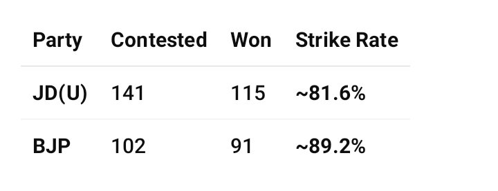 <a href="/srinivasiyc/">Srinivas BV</a> कोरी बकवास... सिवाय लोगो को उसकाने के प्रयास के अलावा ये कुछ नहीं है।
बिहार मे कांग्रेस का जनाधार इतना तगड़ा है की लालू यादव और राजद इनको एक भी सीट नहीं देना चाहते। हर बार लड़ झगड़ कर कुछ सीटे मिल जाती है, उसको भी ये लोग बर्बाद ही कर देते है। 
आज कल पप्पू और उसके लोगो को नया नाम