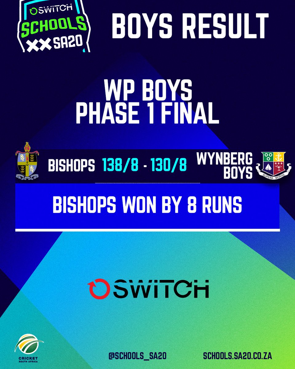 𝐑𝐄𝐒𝐔𝐋𝐓 🚨

Bishops complete their #SwitchSchoolsSA20 set as they claim the WP Boys Phase 1 trophy 🏆

Both Bishops and Wynberg advance to Phase 2 of the competition 👌