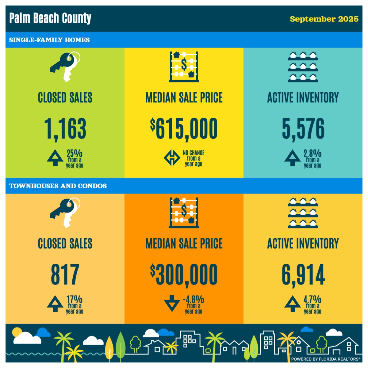 HSRealEstateCo's tweet image. Single Family, townhouse &amp;amp; Condo sales have increased from a year ago September. The median sales price for single families shows no change, while townhouse &amp;amp; condo sales have decreased over this time last year. Inventory has increased which is good news for buyers!